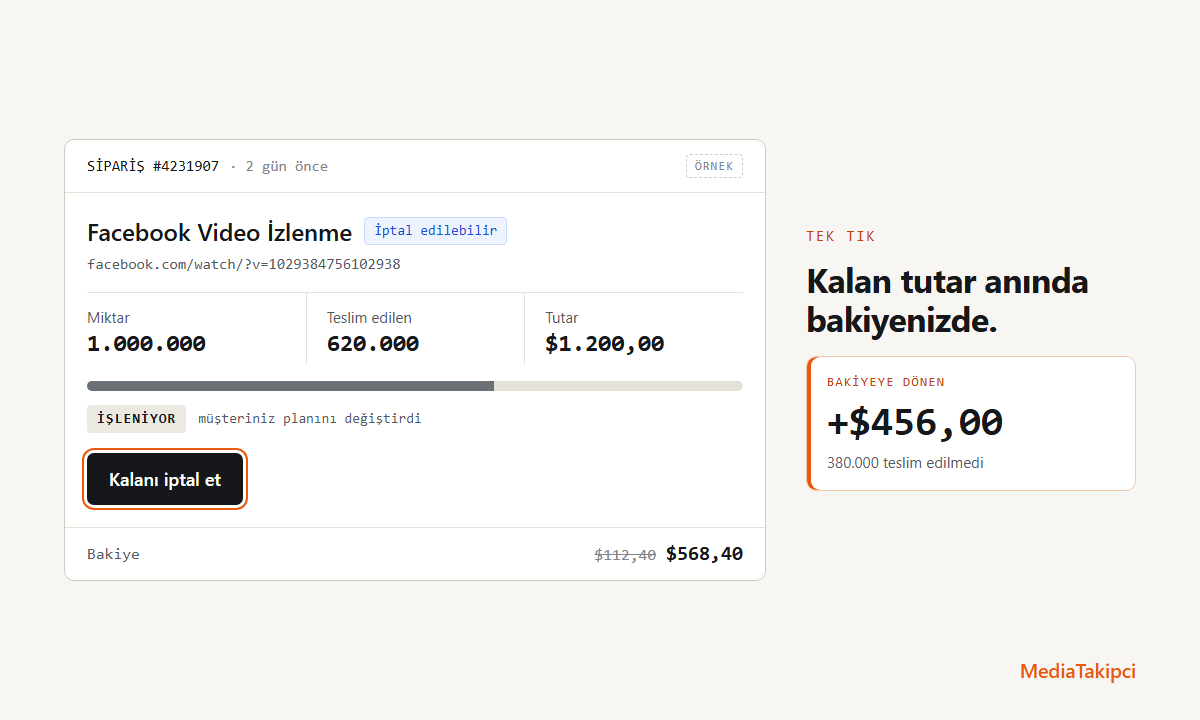 1.000.000 Facebook video izlenmesi için bir sipariş kartı. 620.000 teslim edildi, durum İşleniyor, Kalanı iptal et butonu var. Bakiye satırı kalan tutarın bakiyeye döndüğünü gösteriyor.