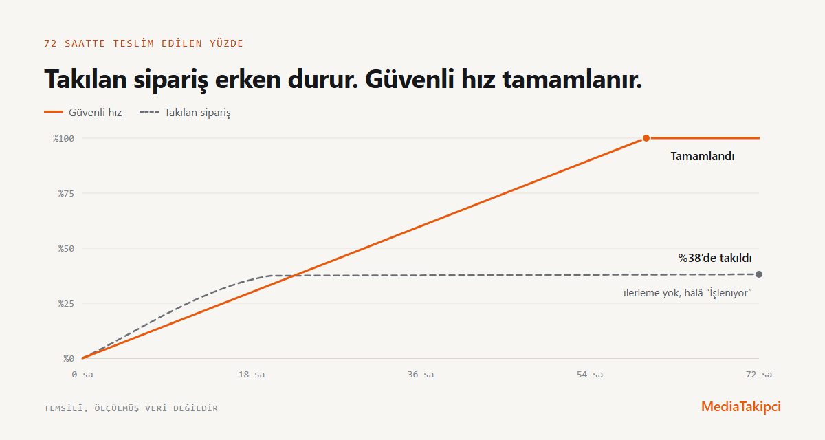 72 saat boyunca teslim edilen yüzdeyi gösteren çizgi grafik. Takılan sipariş etiketli kesikli gri çizgi ilk gün yüzde 38 civarına çıkıp düz kalıyor. Güvenli hız etiketli turuncu çizgi düzenli olarak yüzde 100'e çıkıyor.