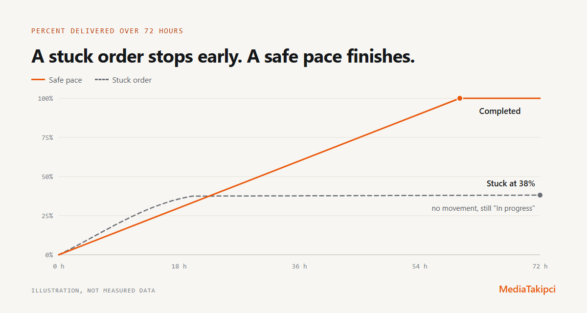 Line chart of percent delivered over 72 hours. A dashed gray line labelled stuck order rises to about 38 percent in the first day and stays flat. A solid orange line labelled safe pace rises evenly to 100 percent.