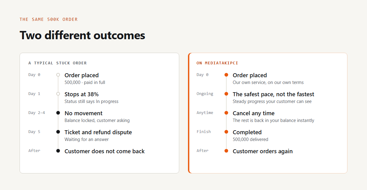 Two timelines side by side. On the left, a typical stuck large order: placed on day 0, stops at 38 percent on day 1, no movement on days 2 to 4, ticket and refund dispute, customer lost. On the right, a large order on MediaTakipci: delivered at the safest pace, cancel any time with the rest returned to the balance instantly, completed, and the customer orders again.