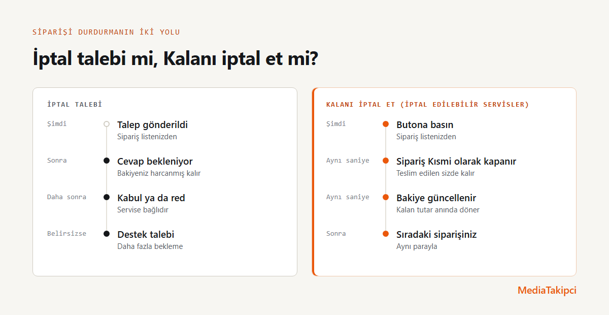 Yan yana iki zaman çizelgesi. İptal talebi: sipariş listesinden talep gönderilir, bakiye harcanmış dururken cevap beklenir, servise bağlı olarak kabul ya da reddedilir, belirsizse destek talebi açılır. Kalanı iptal et: sipariş listesindeki butona basılır, sipariş Kısmi olarak kapanır ve teslim edilen sizde kalır, kalan tutar anında bakiyeye döner ve para bir sonraki sipariş için hazırdır.