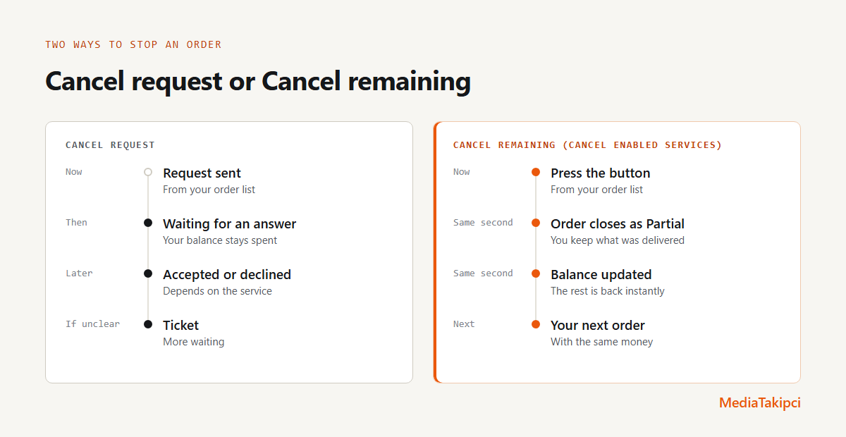 Two timelines side by side. Cancel request: request sent from the order list, waiting for an answer while the balance stays spent, accepted or declined depending on the service, and a ticket if it is unclear. Cancel remaining: press the button in the order list, the order closes as Partial and you keep what was delivered, the balance is updated with the rest instantly, and the money is ready for the next order.