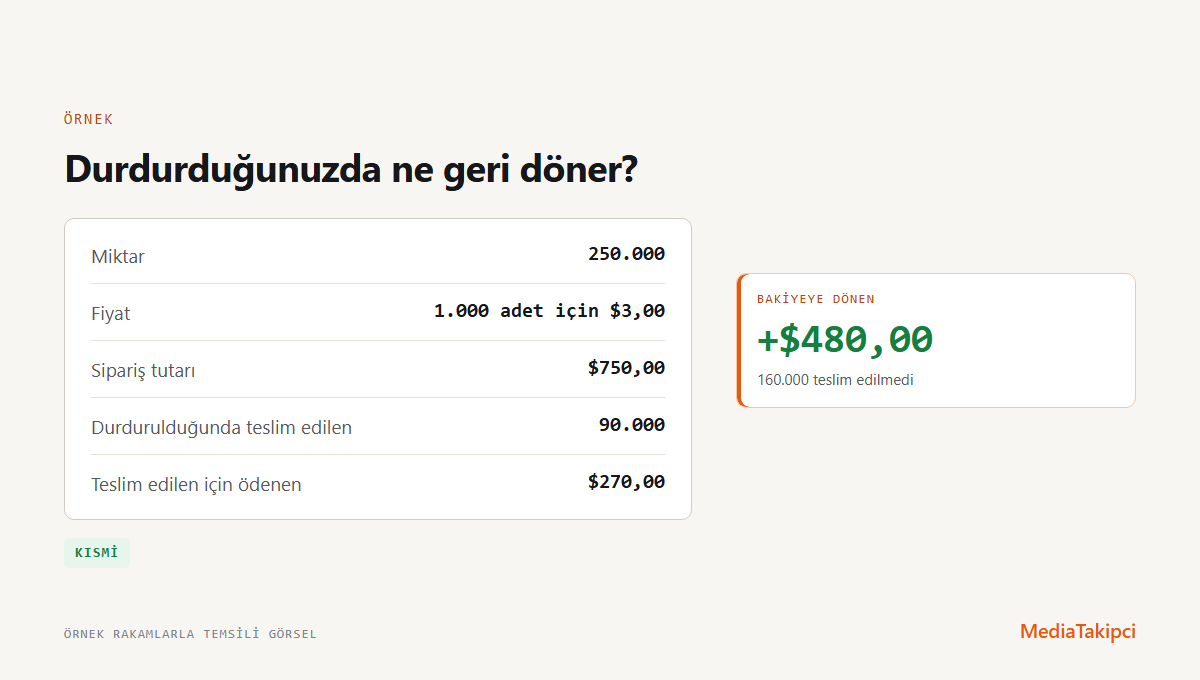 Örnek: 1.000 adet için 3,00 dolardan 250.000 TikTok takipçi siparişi, toplam 750 dolar. 90.000 teslim edildiğinde durduruluyor, teslim edilen için 270 dolar ödeniyor, durum Kısmi ve teslim edilmeyen 160.000 için 480 dolar bakiyeye dönüyor.