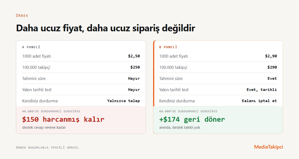 100.000 takipçilik bir siparişle örnek. A paneli 1000 adet için 2,50 dolar, toplam 250 dolar; sipariş 40.000’deyken durdurulması gerektiğinde yalnızca iptal talebi mümkün ve 150 dolar destek cevap verene kadar harcanmış kalıyor. B paneli 1000 adet için 2,90 dolar, toplam 290 dolar; tahmini süre ve yakın tarihli test gösteriyor, Kalanı iptal et ile 174 dolar anında geri dönüyor.