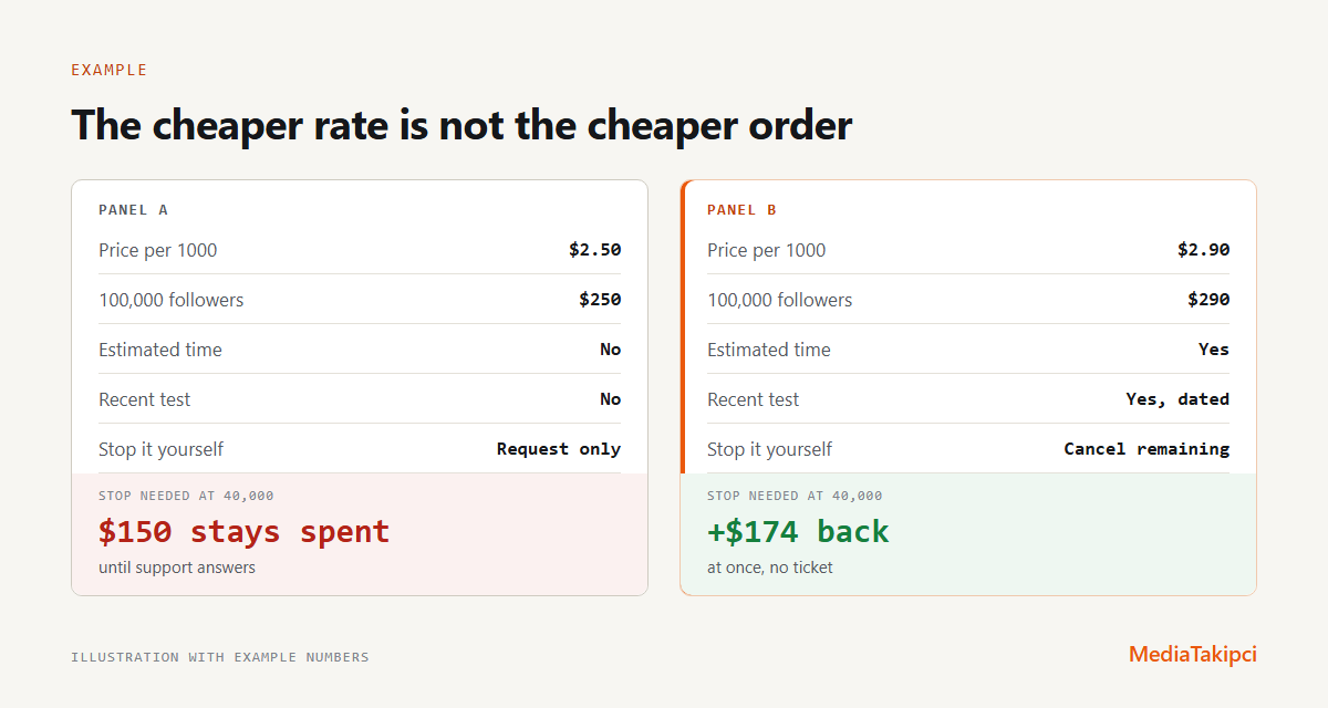 Example with a 100,000 follower order. Panel A costs 2.50 dollars per 1000, 250 dollars in total; when the order has to be stopped at 40,000, only a cancel request is possible and 150 dollars stay spent until support answers. Panel B costs 2.90 dollars per 1000, 290 dollars in total; it shows an estimated time and a recent test, and Cancel remaining returns 174 dollars at once.