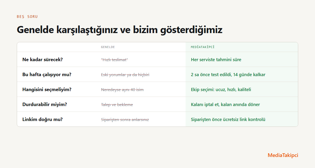 Beş soru için çoğu SMM panelinin gösterdiği ile MediaTakipci’nin gösterdiğinin karşılaştırması: teslim süresi, servisin bu hafta çalışıp çalışmadığı, hangi servisin seçileceği, siparişin durdurulup durdurulamayacağı ve linkin doğru olup olmadığı.