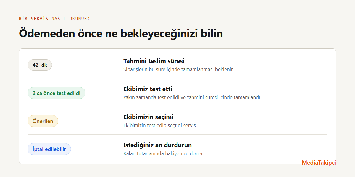 Bir servis nasıl okunur? Ortalama süre, örneğin 42 dk, tahmini teslim süresidir ve siparişlerin bu süre içinde tamamlanması beklenir. Yeşil 2 sa önce test edildi etiketi, ekibimizin servisi yakın zamanda test ettiğini ve servisin tahmini süresi içinde tamamlandığını gösterir. Önerilen, ekibimizin test edip seçtiği servistir. İptal edilebilir, siparişi istediğiniz an durdurabileceğiniz ve kalan tutarın anında bakiyenize döneceği anlamına gelir.